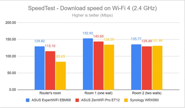 SpeedTest - The download speed on Wi-Fi 4 (2.4 GHz)