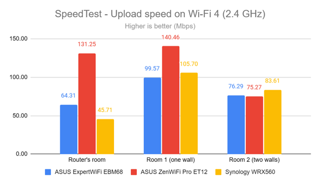 SpeedTest - The upload speed on Wi-Fi 4 (2.4 GHz)