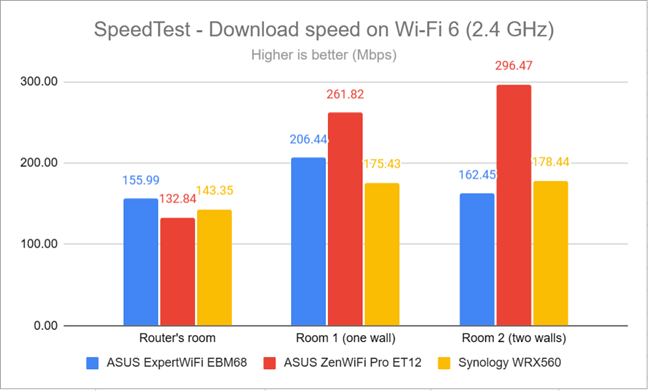 SpeedTest - The download speed on Wi-Fi 6 (2.4 GHz)
