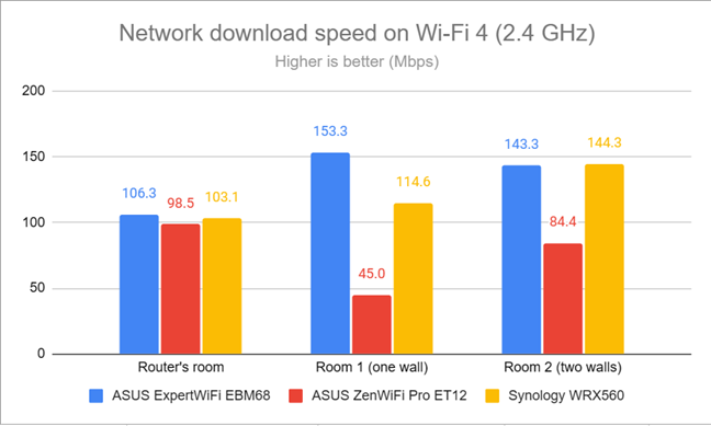 Network downloads on Wi-Fi 4 (2.4 GHz)