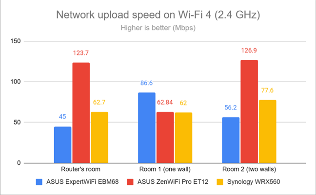 Network uploads on Wi-Fi 4 (2.4 GHz)