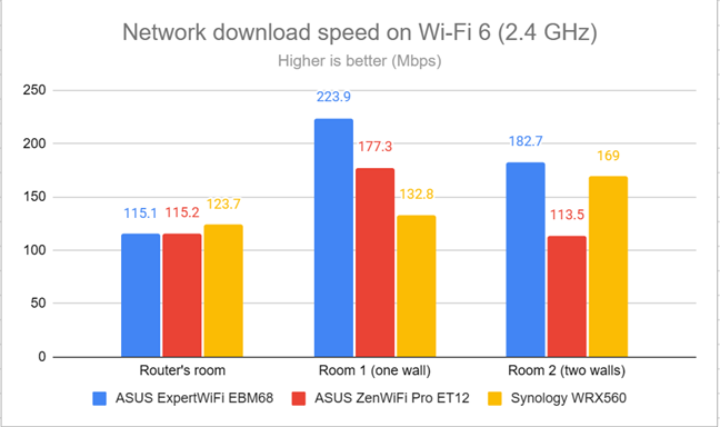 Network downloads on Wi-Fi 6 (2.4 GHz)