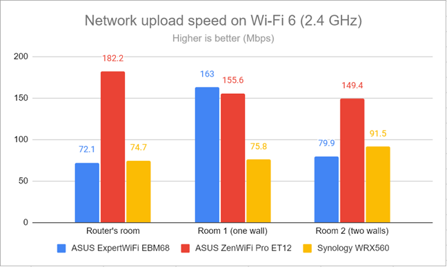Network uploads on Wi-Fi 6 (2.4 GHz)