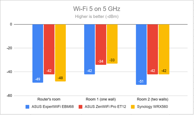 Signal strength on Wi-Fi 5 (5 GHz band)