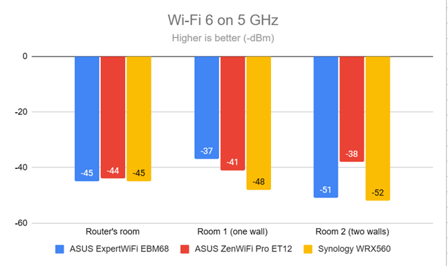 Signal strength on Wi-Fi 6 (5 GHz band)