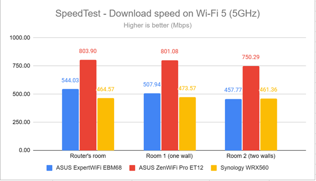 SpeedTest - The download speed on Wi-Fi 5 (5 GHz)