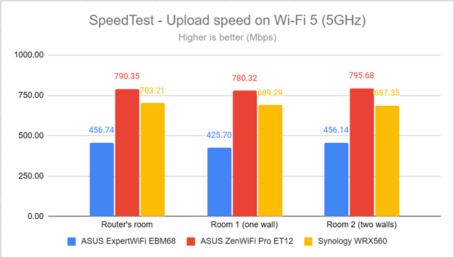 SpeedTest - The upload speed on Wi-Fi 5 (5 GHz)