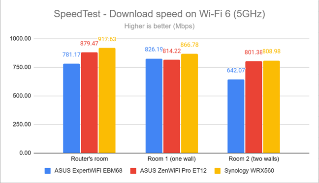 SpeedTest - The download speed on Wi-Fi 6 (5 GHz)