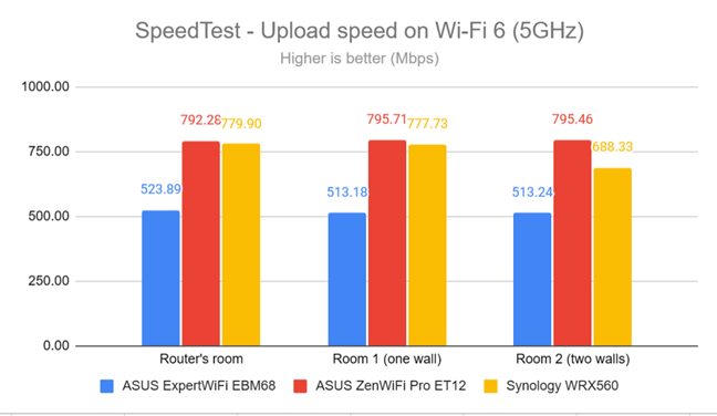 SpeedTest - The upload speed on Wi-Fi 6 (5 GHz)