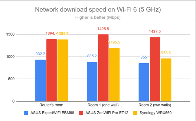Network downloads on Wi-Fi 6 (5 GHz)