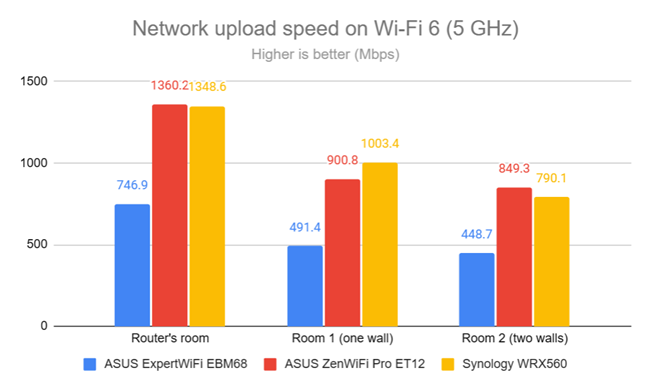 Network uploads on Wi-Fi 6 (5 GHz)