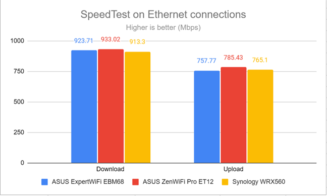 SpeedTest on Ethernet connections