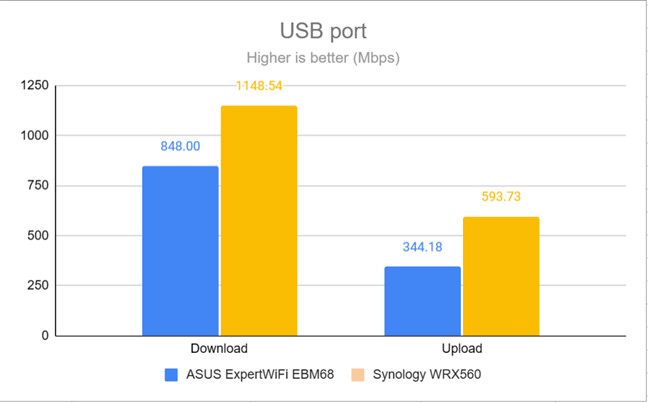 The speed of the USB port