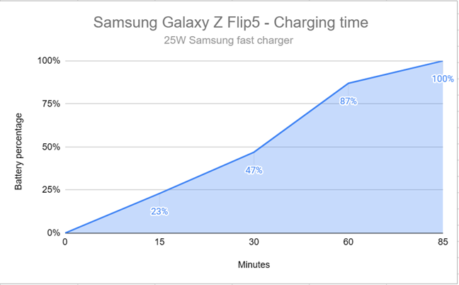 This is how long it takes the Samsung Galaxy Z Flip5 to charge