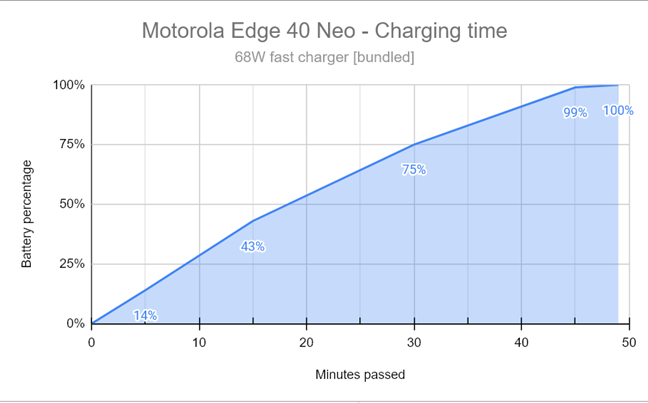 The charging time for Motorola Edge 40 Neo