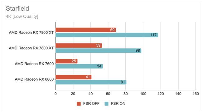 Starfield benchmarks in 4K on Low quality