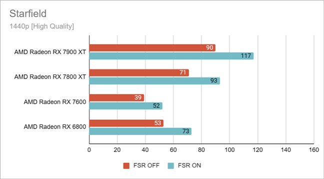 Starfield benchmarks in 1440p on High quality