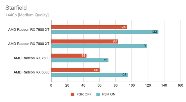 Starfield benchmarks in 1440p on Medium quality