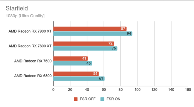 Starfield GPU Benchmarks & Comparison: The Best Graphics Cards for Starfield