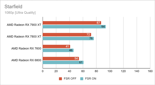 Starfield benchmarks in 1080p on Ultra quality