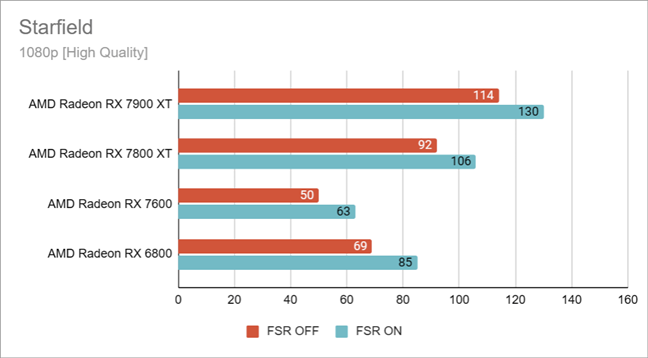 Starfield benchmarks in 1080p on High quality