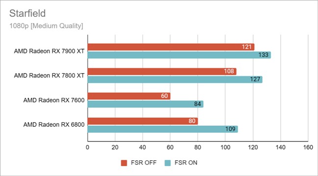 Starfield benchmarks in 1080p on Medium quality