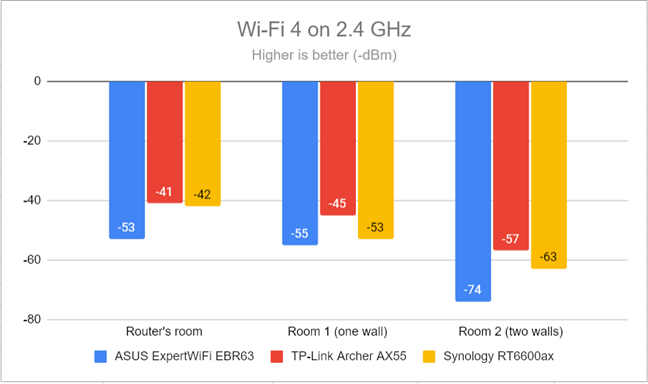 Signal strength on Wi-Fi 4 (2.4 GHz band)