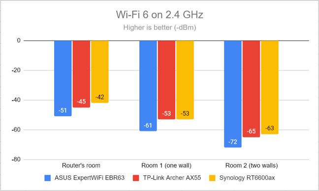 Signal strength on Wi-Fi 6 (2.4 GHz band)