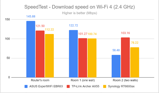 SpeedTest - The download speed on Wi-Fi 4 (2.4 GHz)