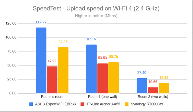 SpeedTest - The upload speed on Wi-Fi 4 (2.4 GHz)