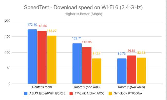 SpeedTest - The download speed on Wi-Fi 6 (2.4 GHz)