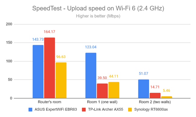 SpeedTest - The upload speed on Wi-Fi 6 (2.4 GHz)