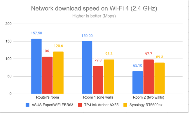 Network downloads on Wi-Fi 4 (2.4 GHz)