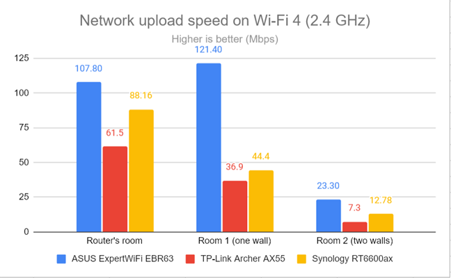 Network uploads on Wi-Fi 4 (2.4 GHz)