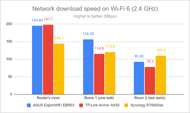 Network downloads on Wi-Fi 6 (2.4 GHz)