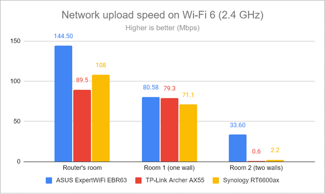 Network uploads on Wi-Fi 6 (2.4 GHz)