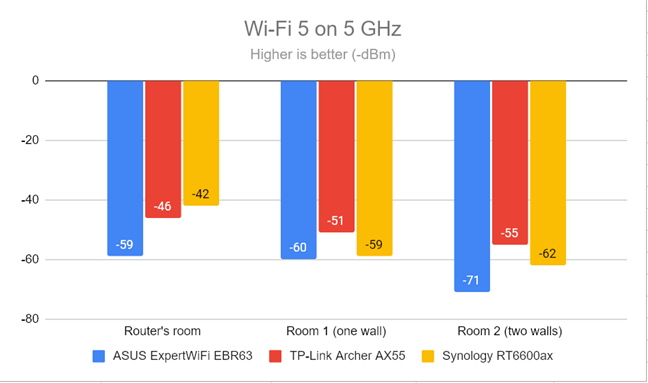 Signal strength on Wi-Fi 5 (5 GHz band)