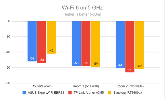 Signal strength on Wi-Fi 6 (5 GHz band)