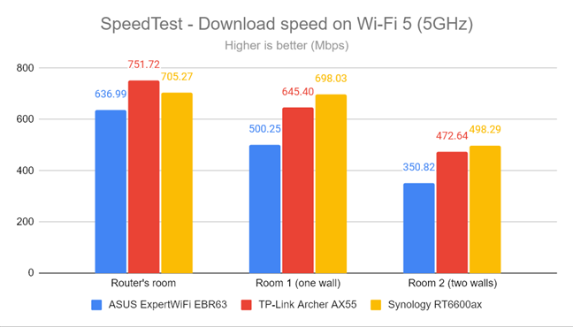 SpeedTest - The download speed on Wi-Fi 5 (5 GHz)