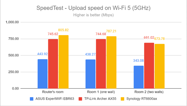 SpeedTest - The upload speed on Wi-Fi 5 (5 GHz)