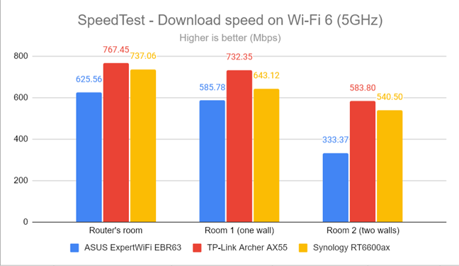 SpeedTest - The download speed on Wi-Fi 6 (5 GHz)