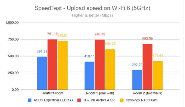 SpeedTest - The upload speed on Wi-Fi 6 (5 GHz)