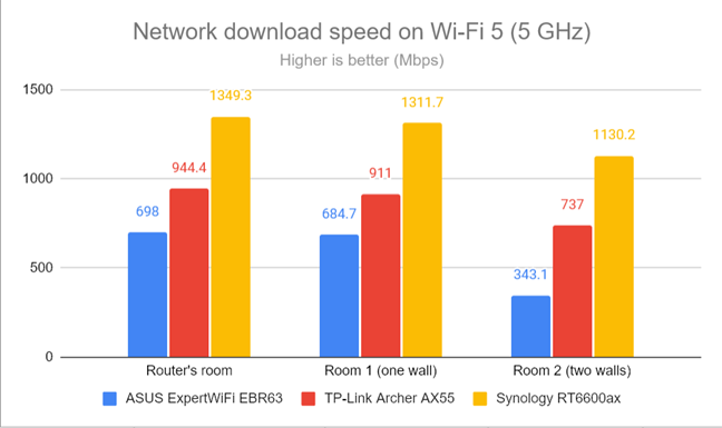 Network downloads on Wi-Fi 5 (5 GHz)