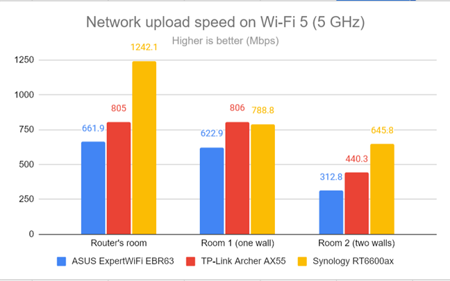 Network uploads on Wi-Fi 5 (5 GHz)