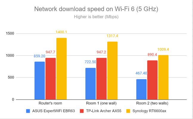 Network downloads on Wi-Fi 6 (5 GHz)