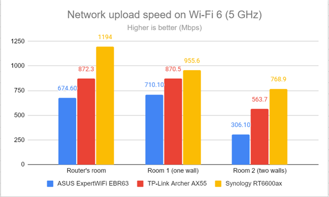 Network uploads on Wi-Fi 6 (5 GHz)