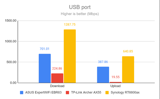 The speed of the USB port