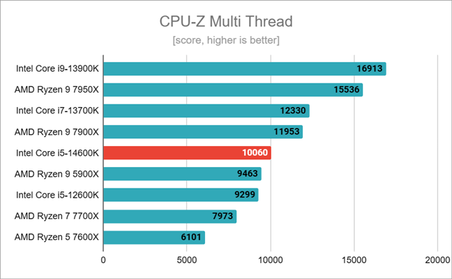 Benchmark results in CPU-Z Multi Thread