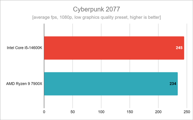 Benchmark results in Cyberpunk 2077