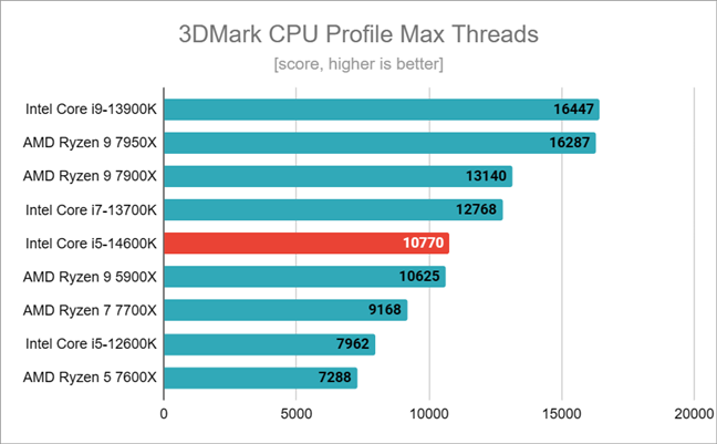 Benchmark results in 3DMark CPU Profile Max Threads